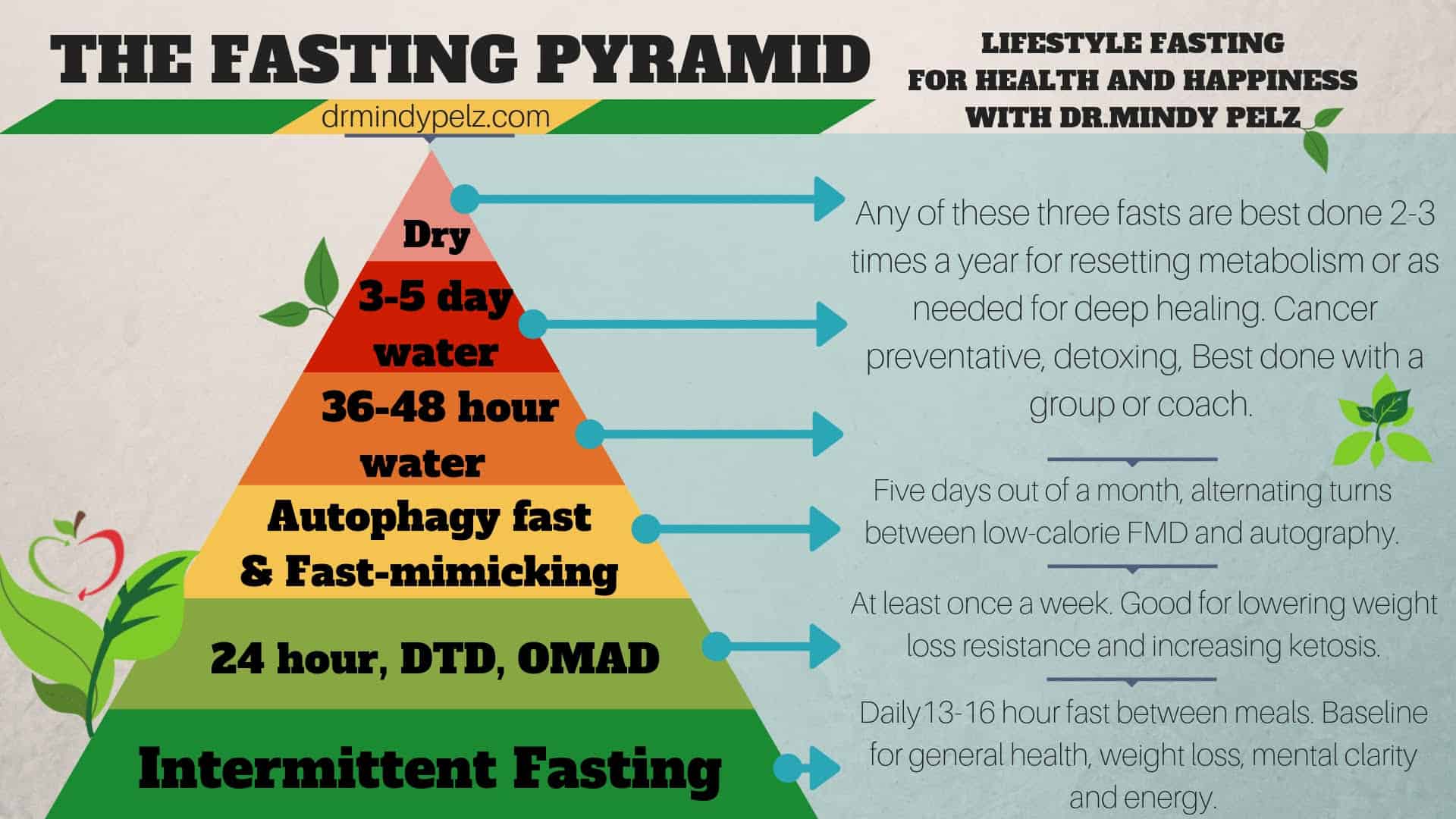 types-of-fasting - Dr. Mindy Pelz | Reset your Health | Nutrition